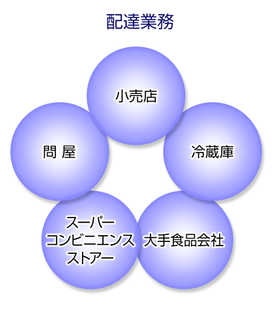 あらゆる輸送に対応する物流総合企業　ヤマダイ大作運輸